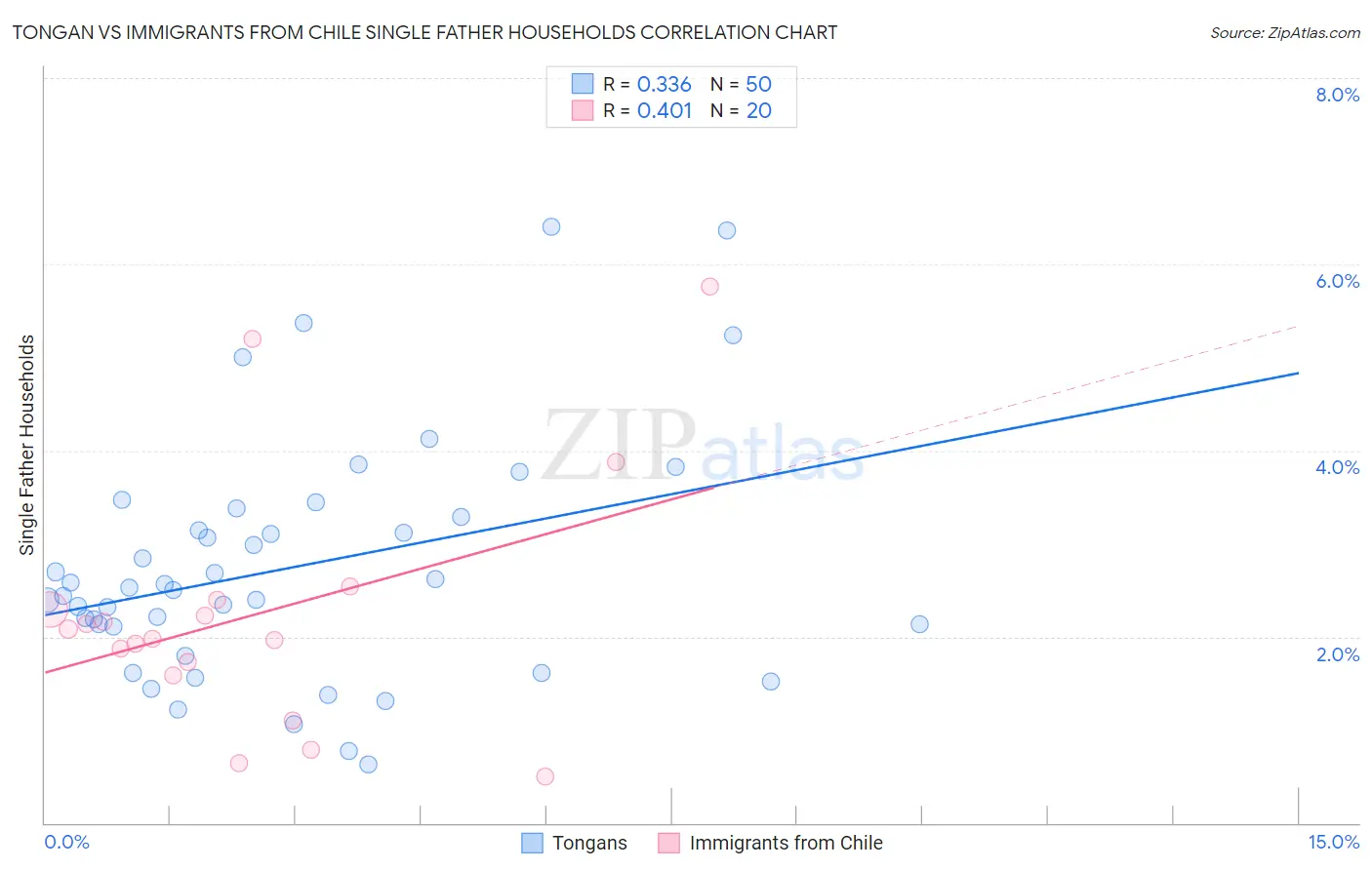 Tongan vs Immigrants from Chile Single Father Households