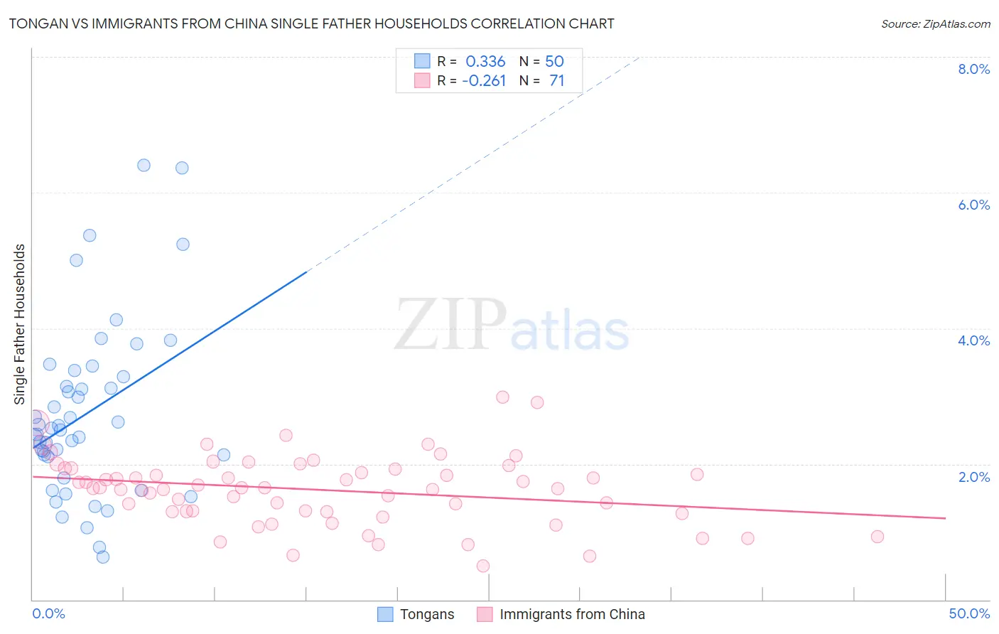 Tongan vs Immigrants from China Single Father Households