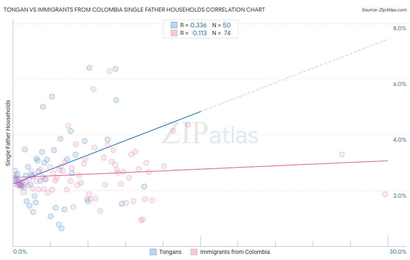 Tongan vs Immigrants from Colombia Single Father Households