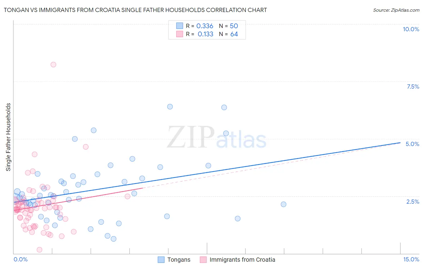 Tongan vs Immigrants from Croatia Single Father Households