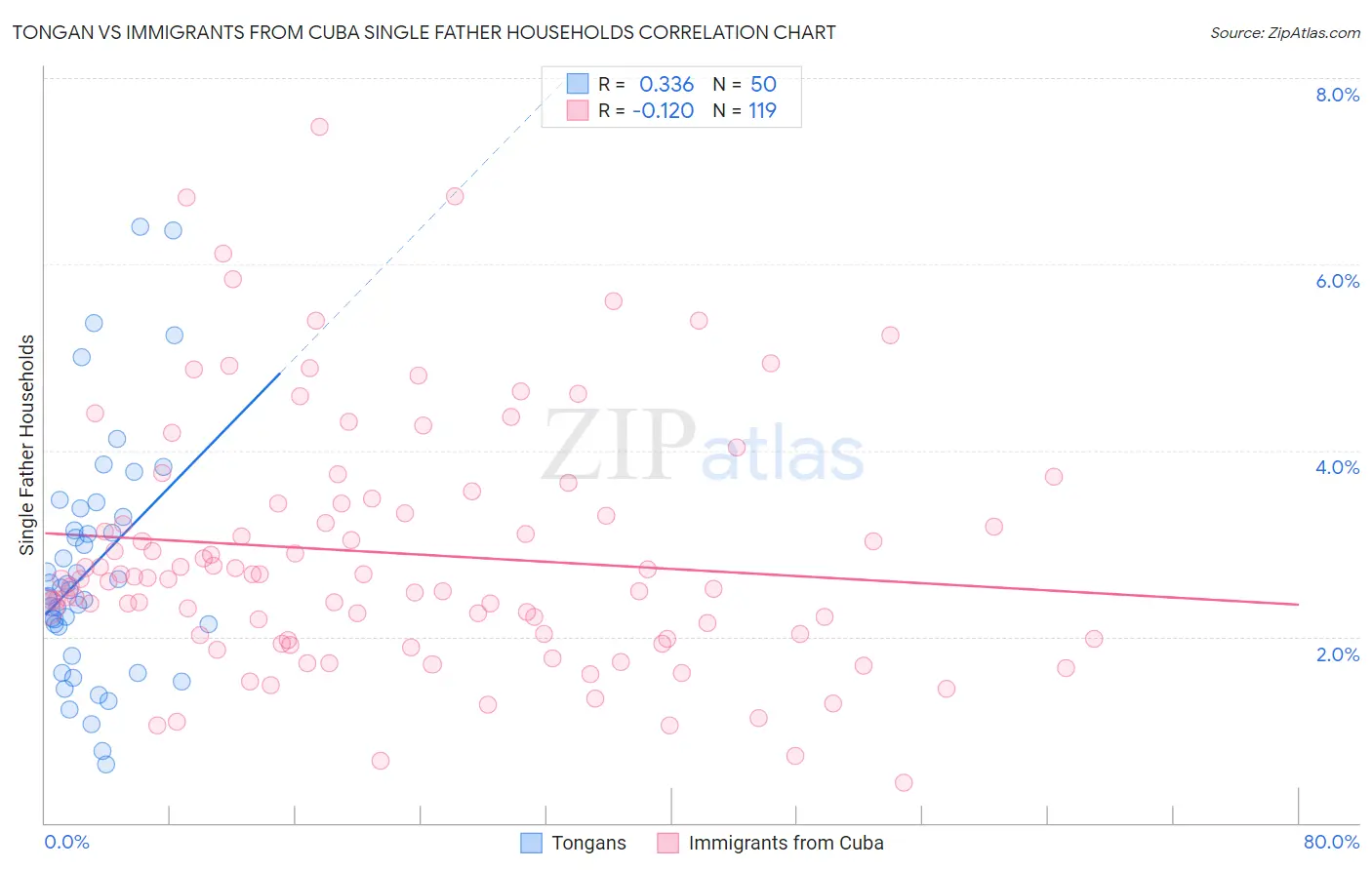 Tongan vs Immigrants from Cuba Single Father Households