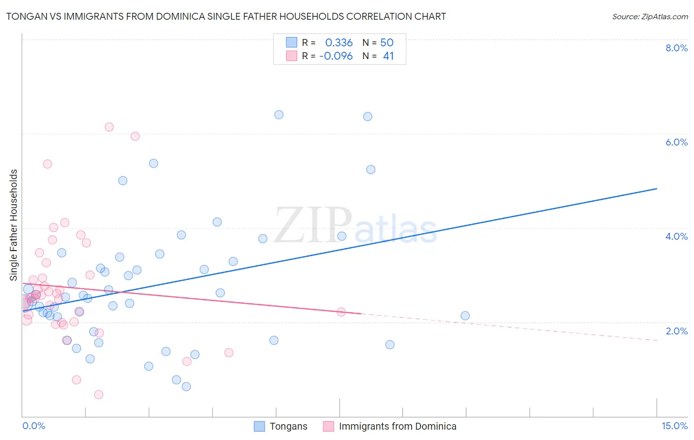 Tongan vs Immigrants from Dominica Single Father Households
