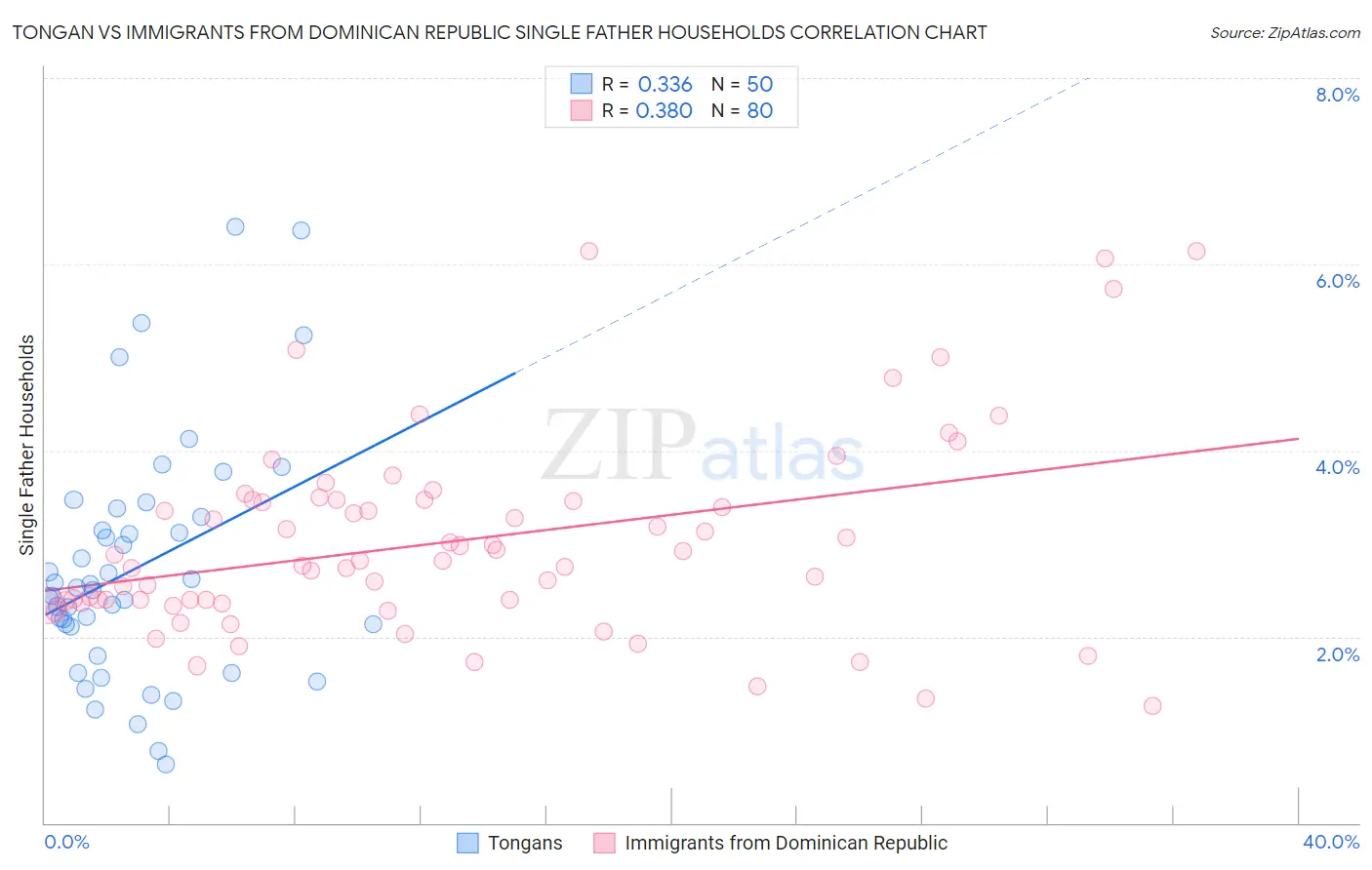 Tongan vs Immigrants from Dominican Republic Single Father Households