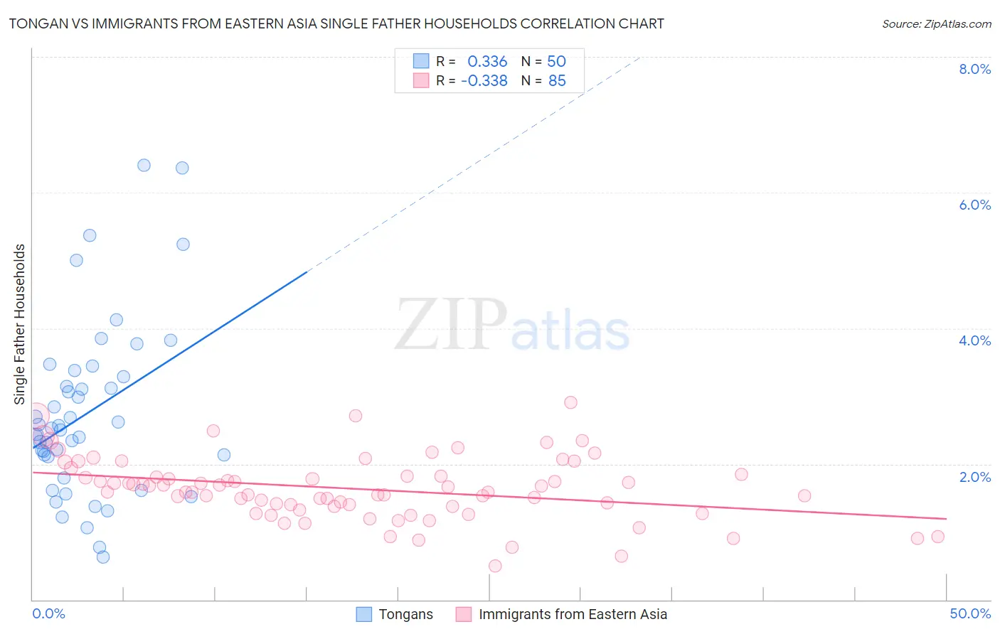 Tongan vs Immigrants from Eastern Asia Single Father Households