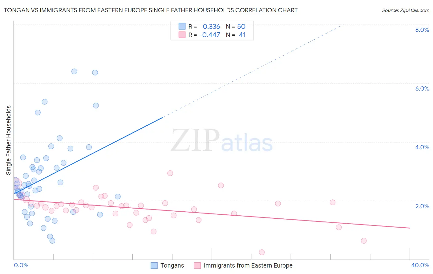 Tongan vs Immigrants from Eastern Europe Single Father Households