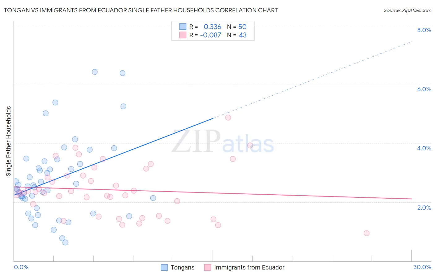 Tongan vs Immigrants from Ecuador Single Father Households