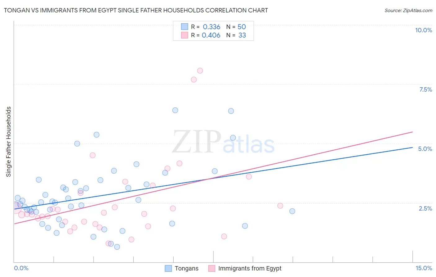 Tongan vs Immigrants from Egypt Single Father Households