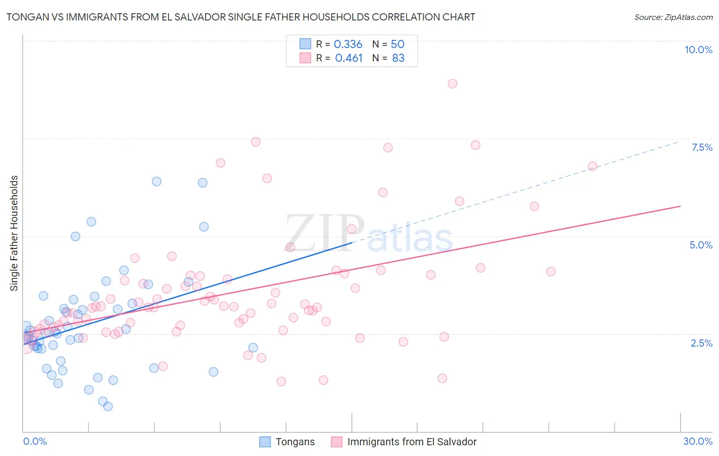 Tongan vs Immigrants from El Salvador Single Father Households