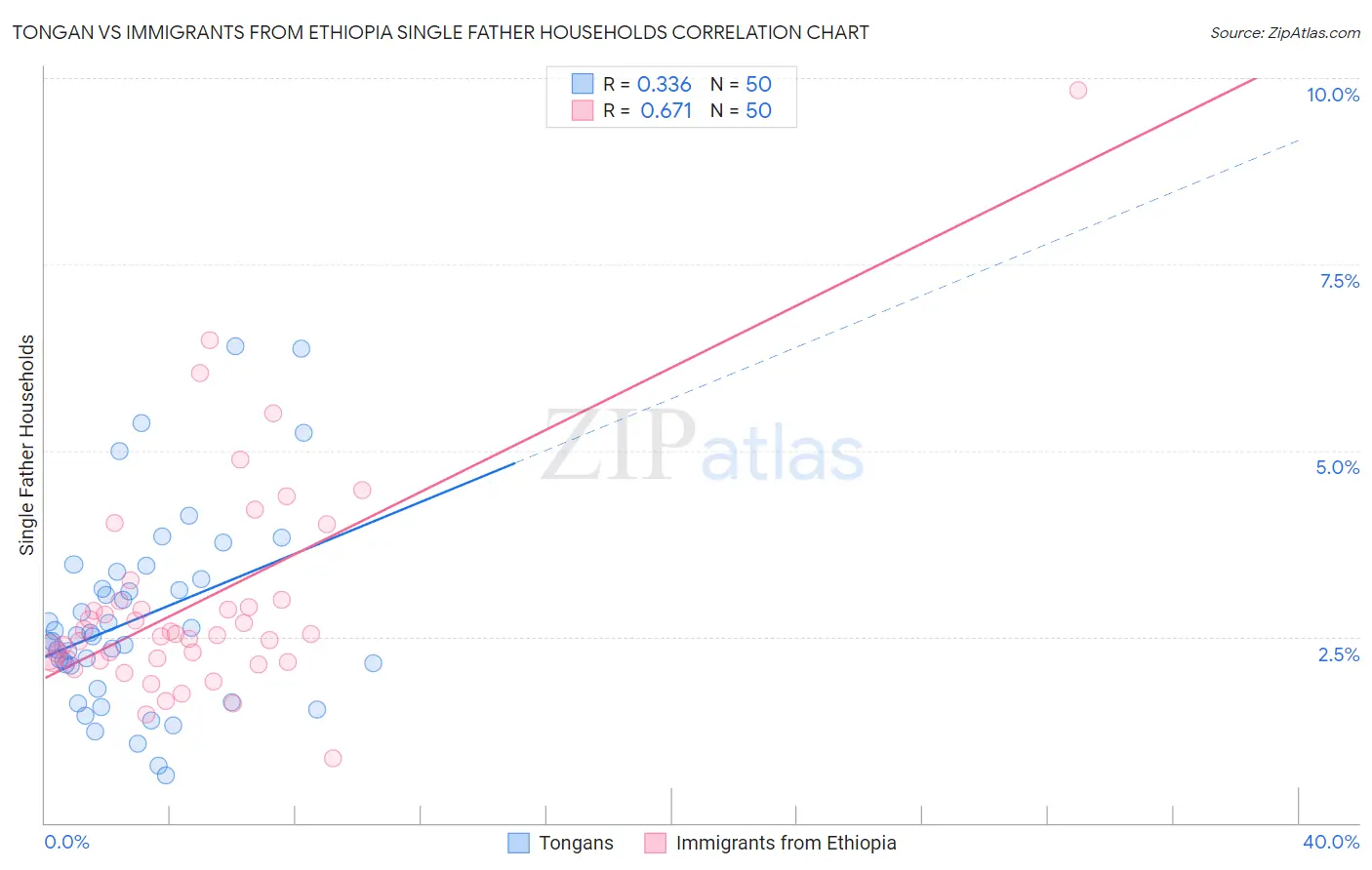 Tongan vs Immigrants from Ethiopia Single Father Households