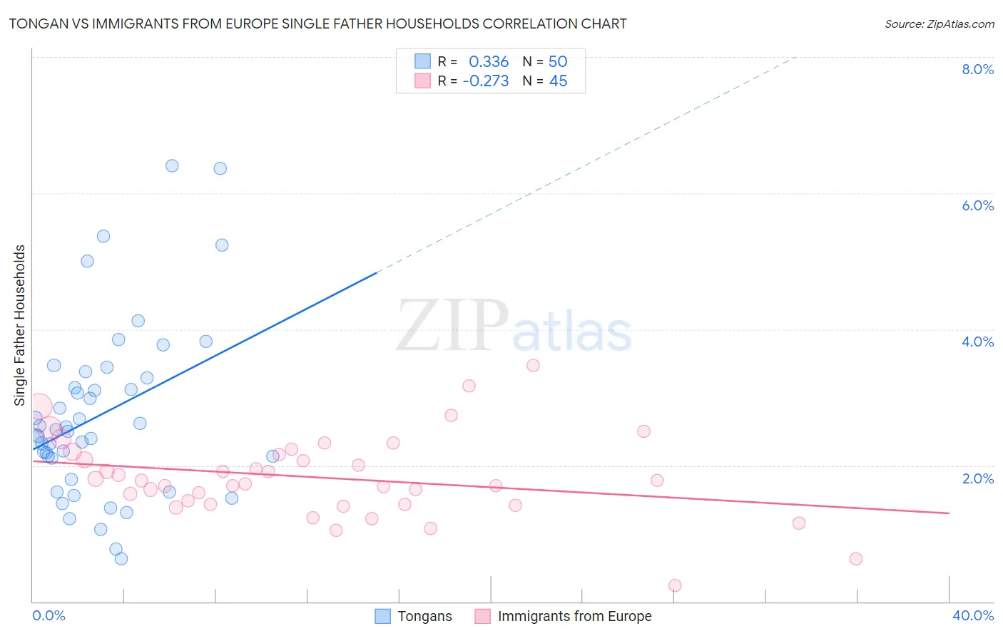 Tongan vs Immigrants from Europe Single Father Households