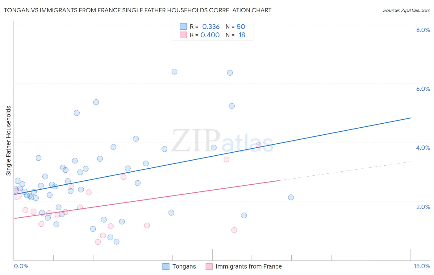 Tongan vs Immigrants from France Single Father Households