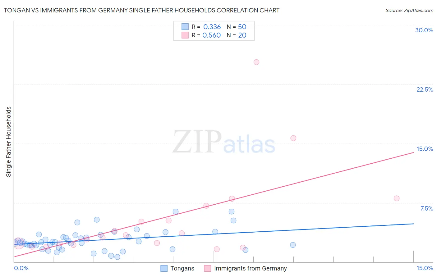 Tongan vs Immigrants from Germany Single Father Households