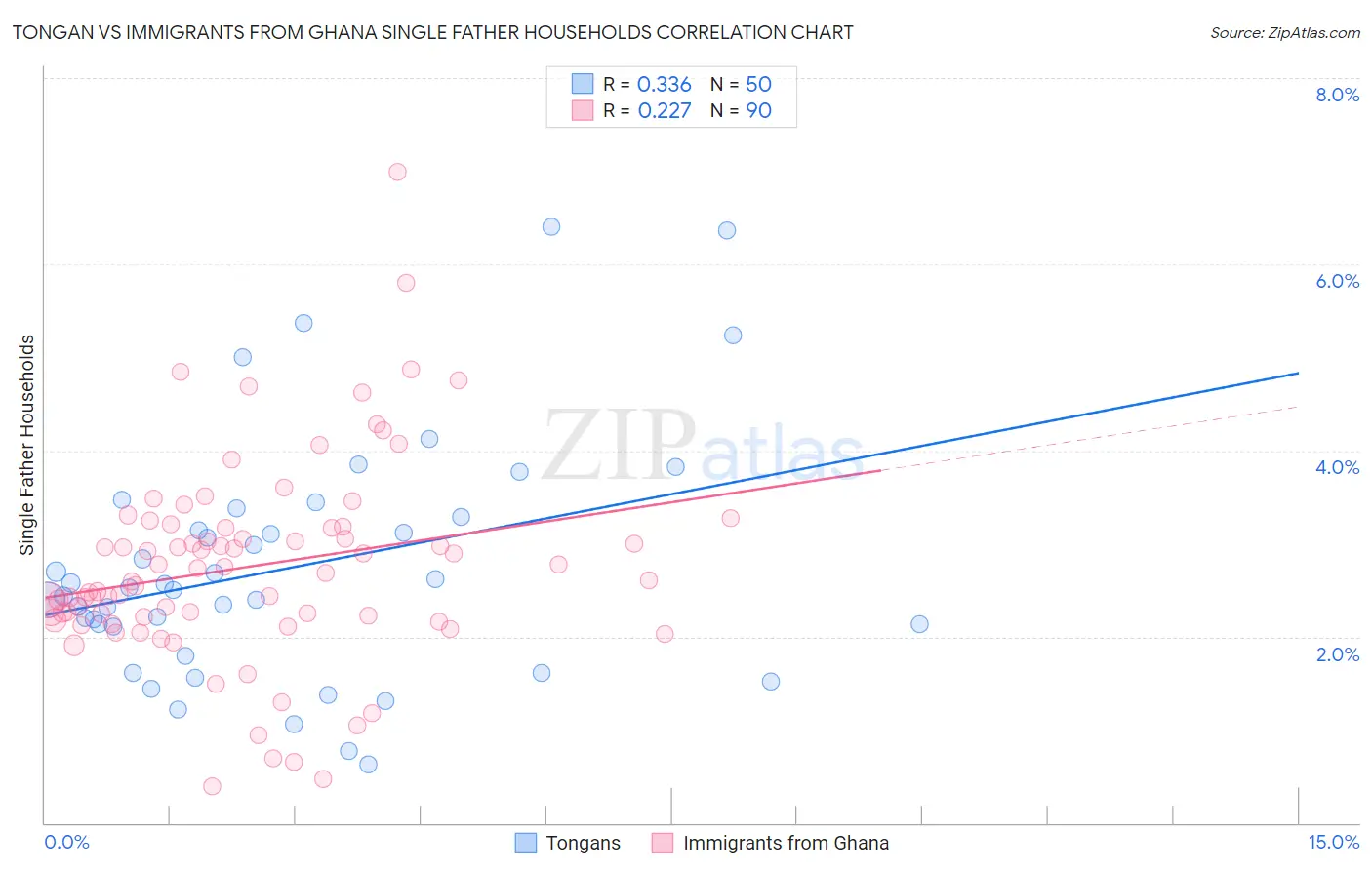 Tongan vs Immigrants from Ghana Single Father Households