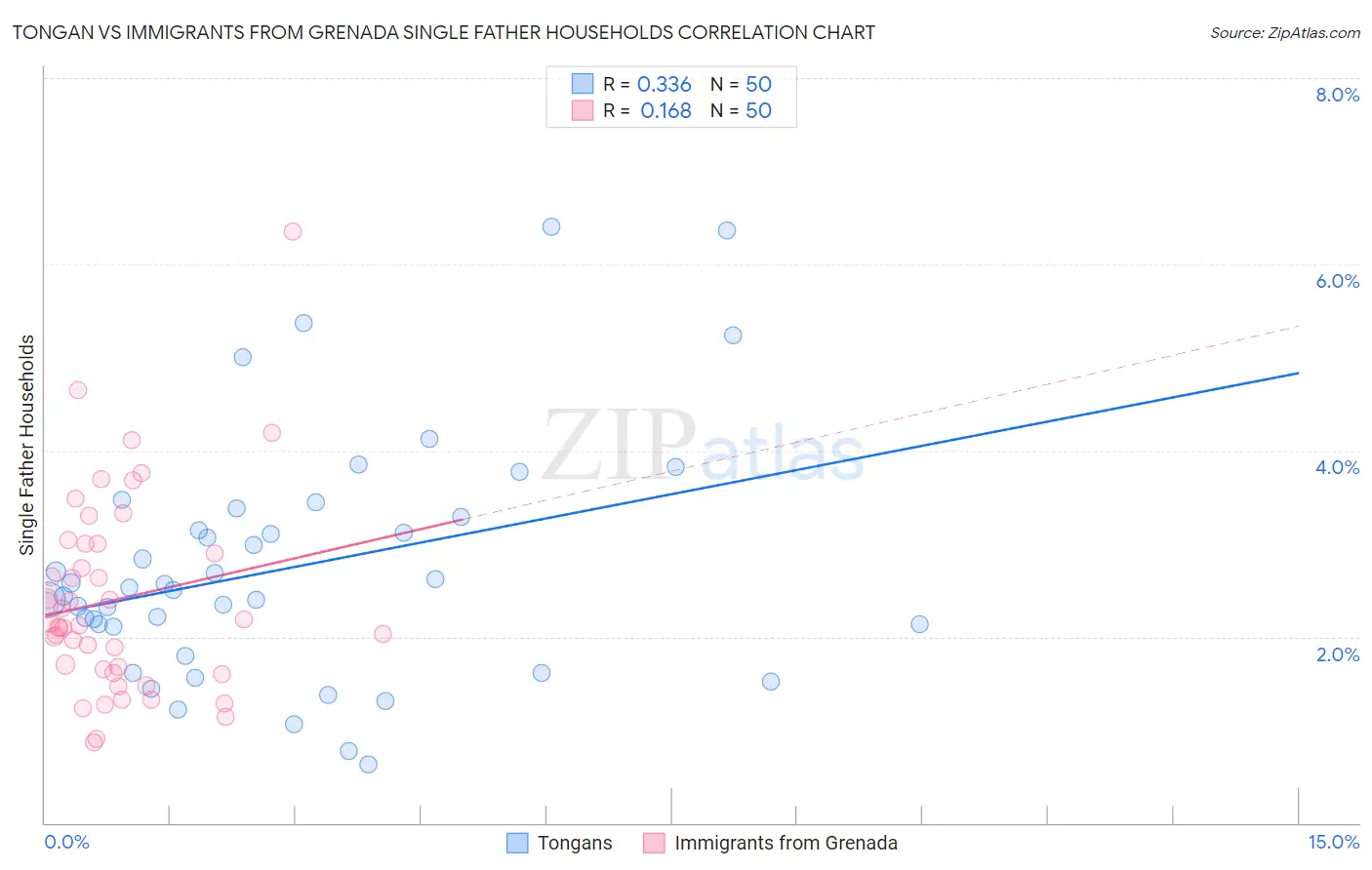 Tongan vs Immigrants from Grenada Single Father Households
