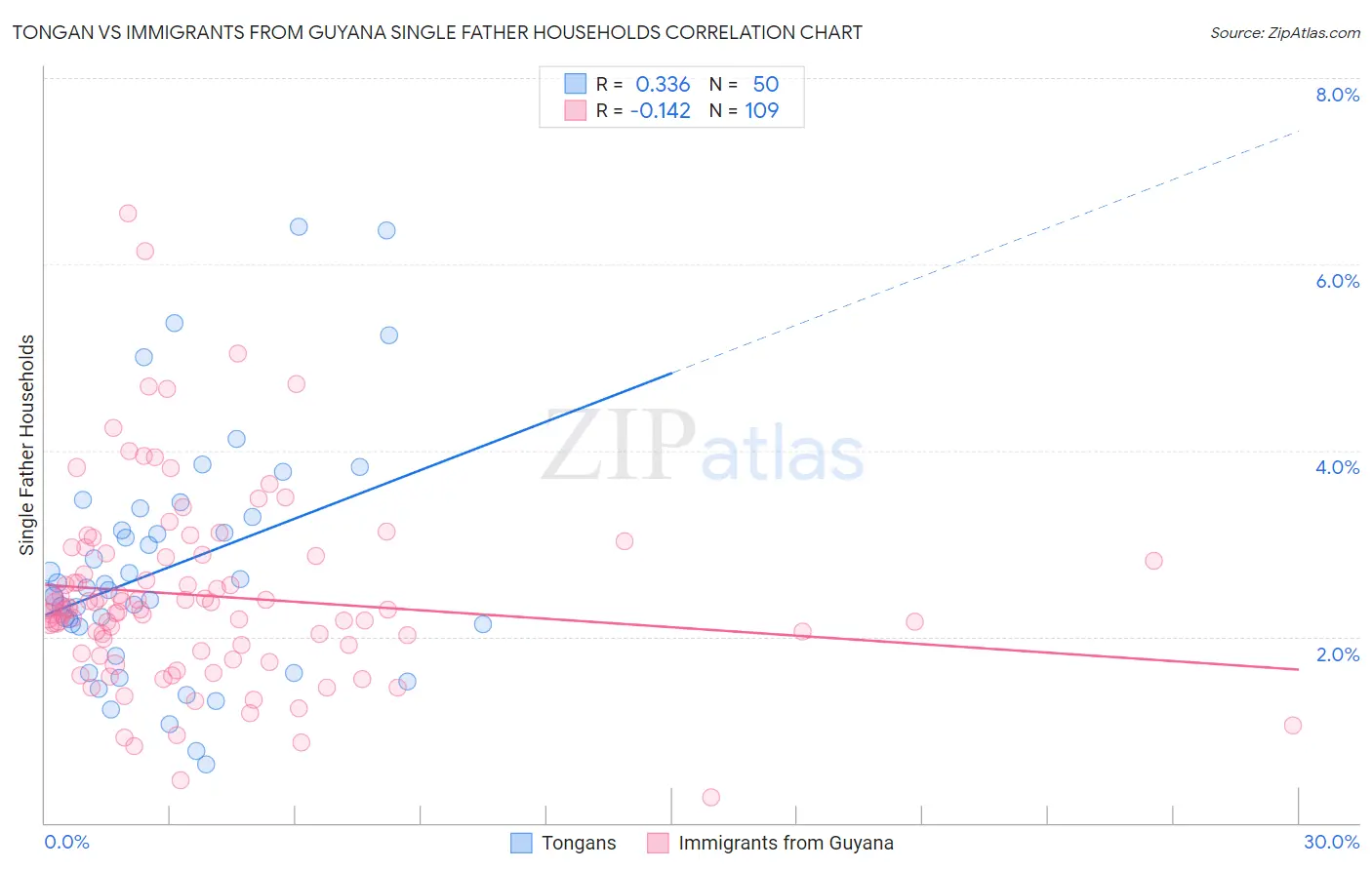Tongan vs Immigrants from Guyana Single Father Households