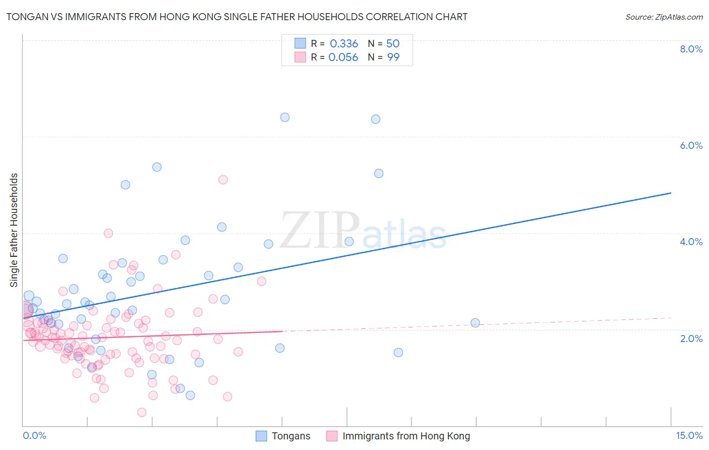 Tongan vs Immigrants from Hong Kong Single Father Households