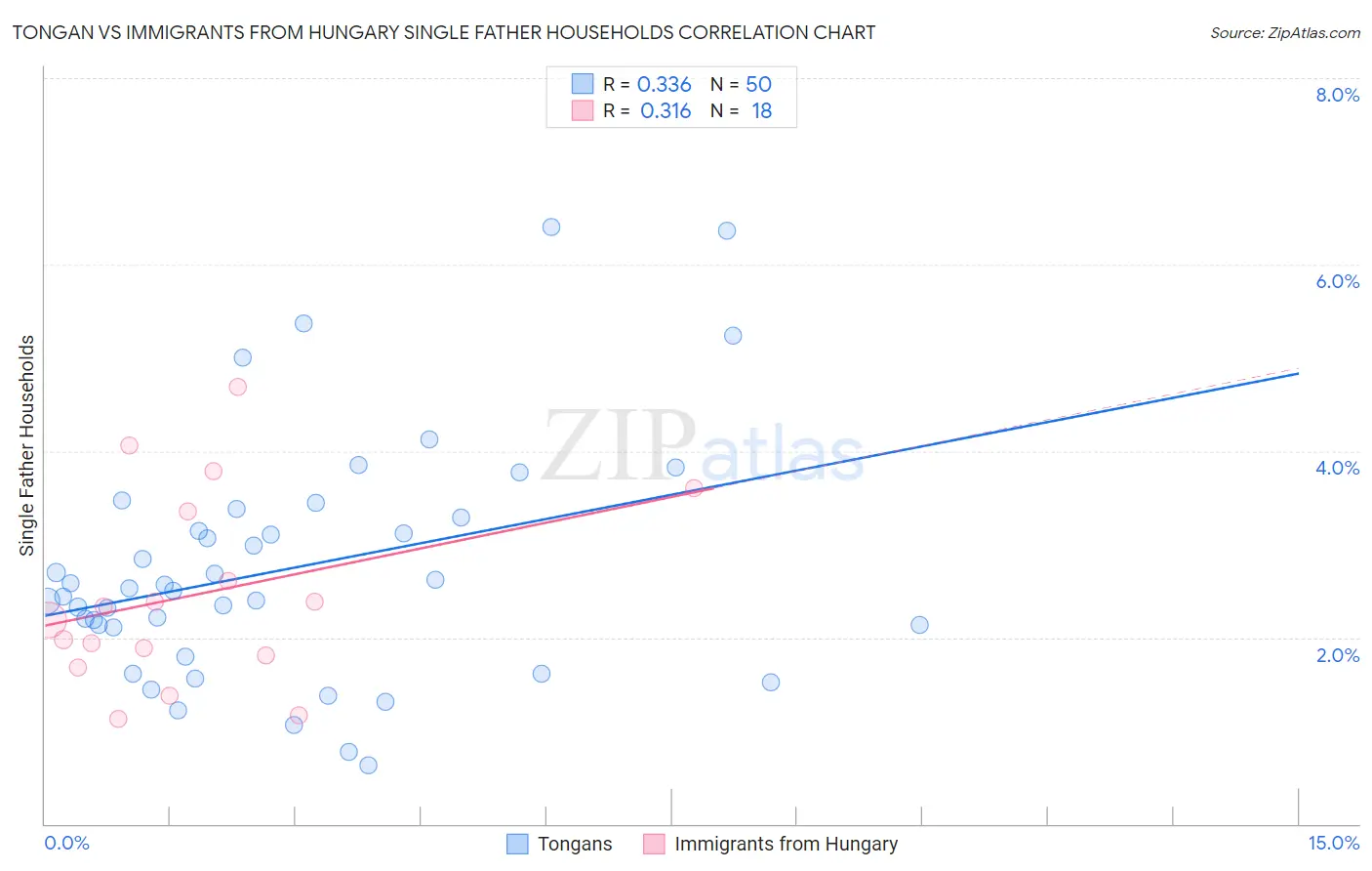 Tongan vs Immigrants from Hungary Single Father Households