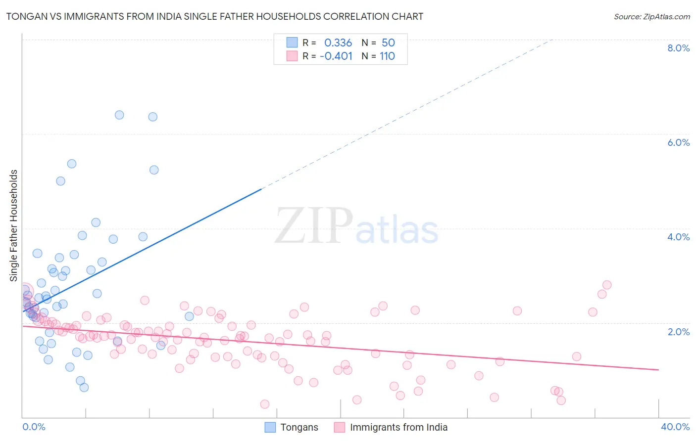 Tongan vs Immigrants from India Single Father Households
