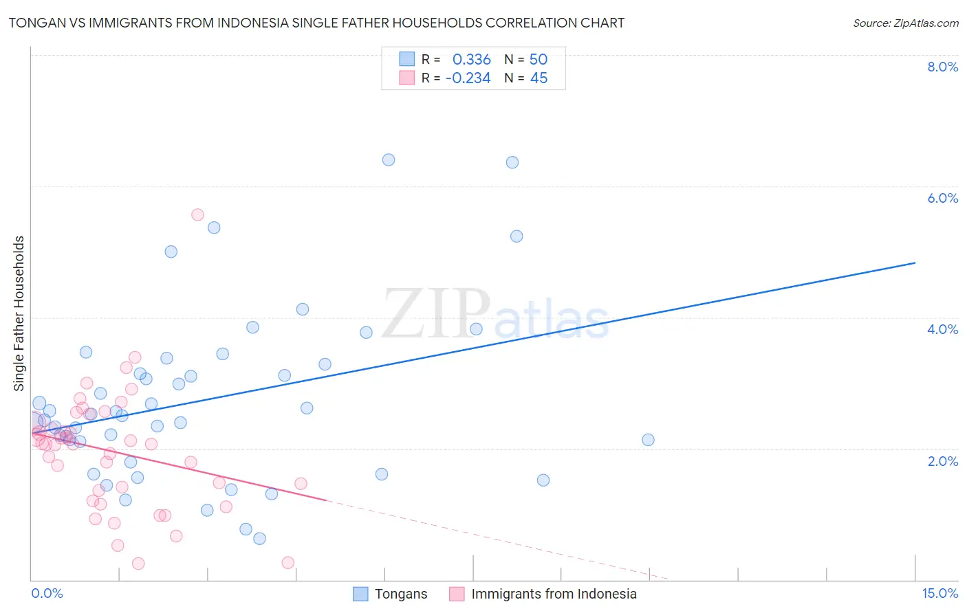 Tongan vs Immigrants from Indonesia Single Father Households