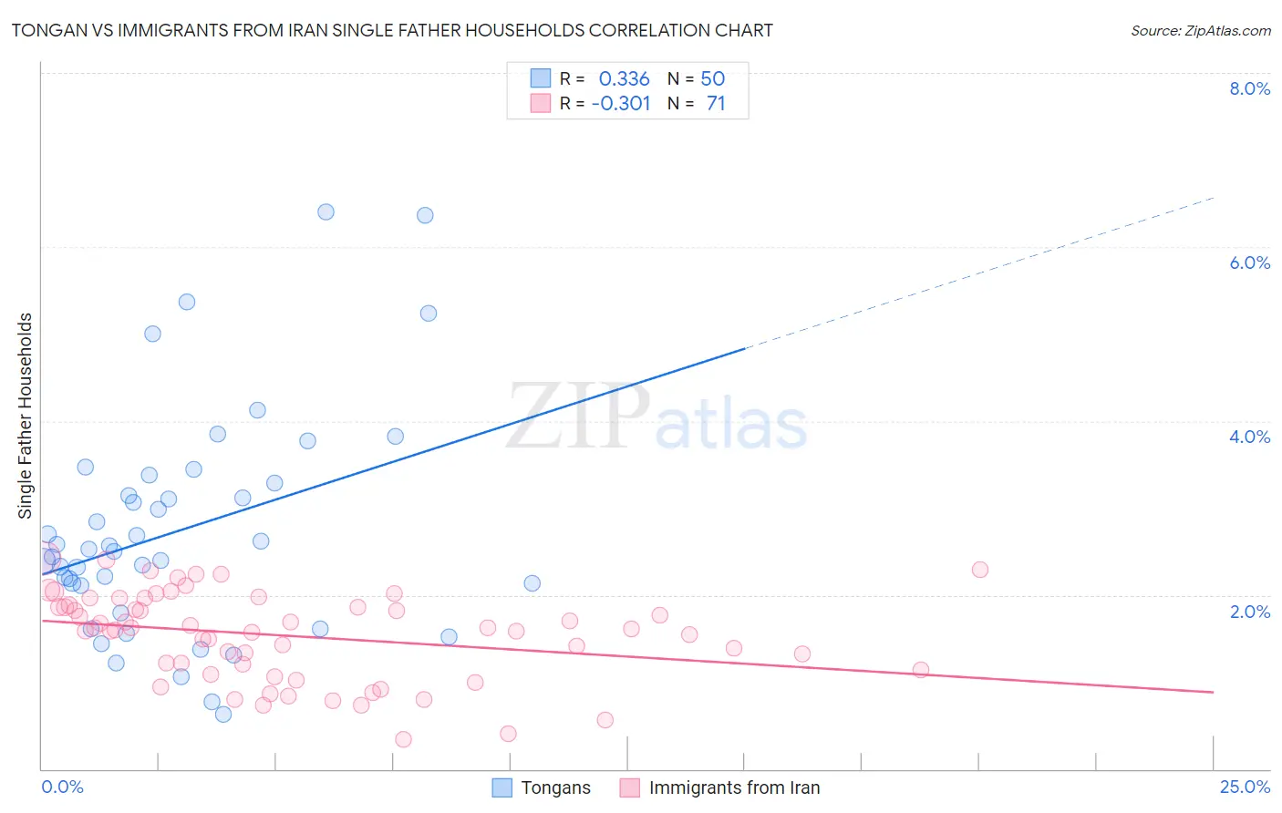 Tongan vs Immigrants from Iran Single Father Households