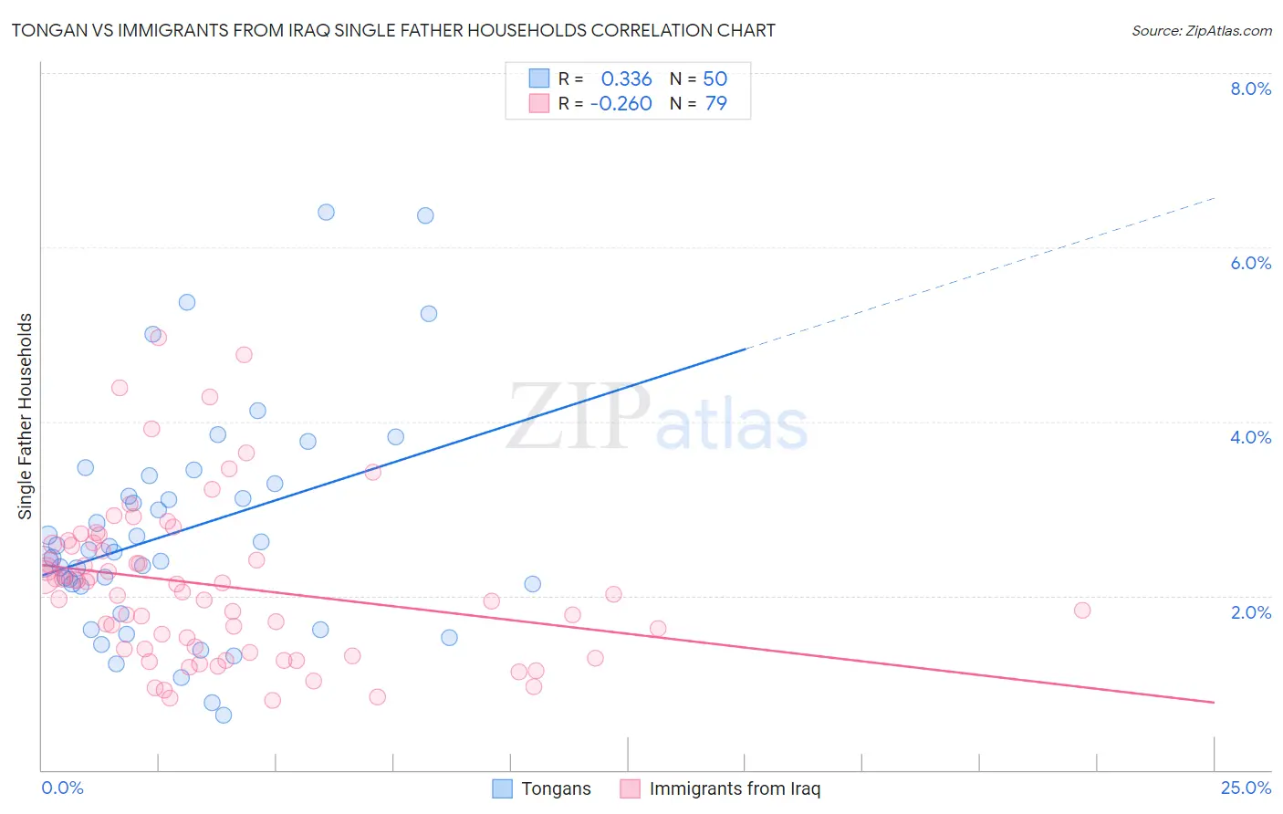 Tongan vs Immigrants from Iraq Single Father Households