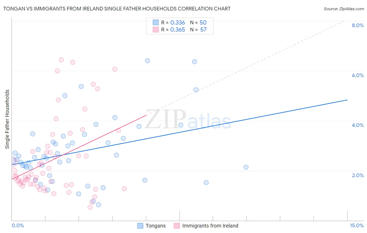 Tongan vs Immigrants from Ireland Single Father Households