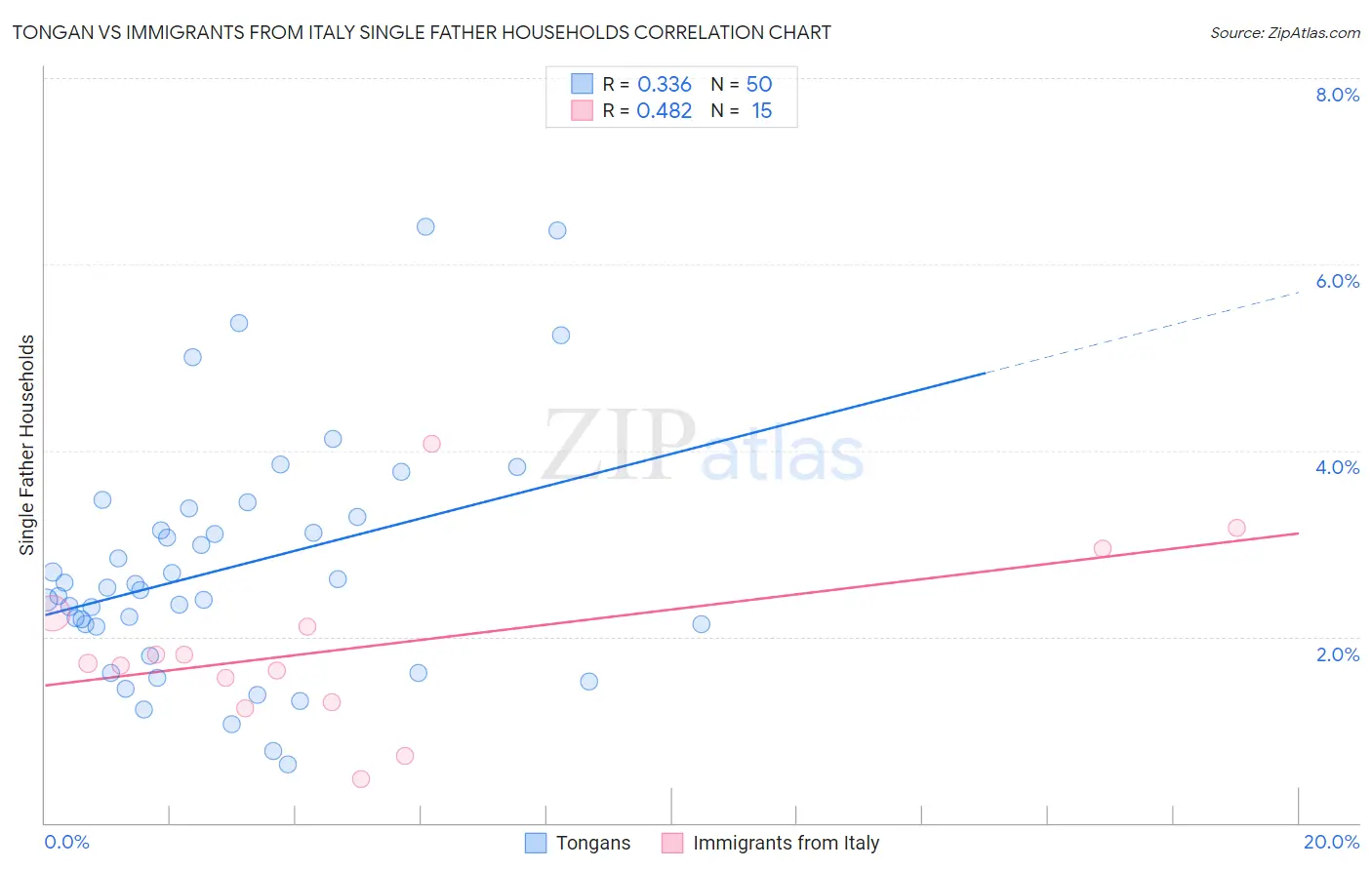 Tongan vs Immigrants from Italy Single Father Households