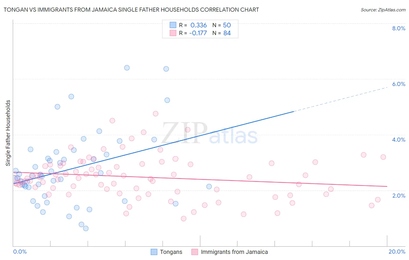 Tongan vs Immigrants from Jamaica Single Father Households