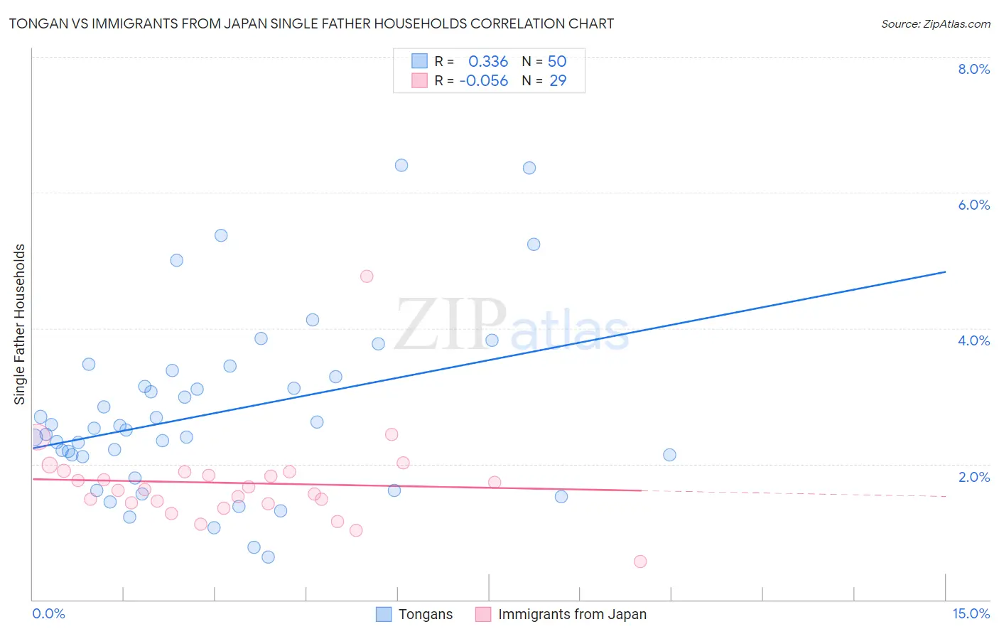 Tongan vs Immigrants from Japan Single Father Households