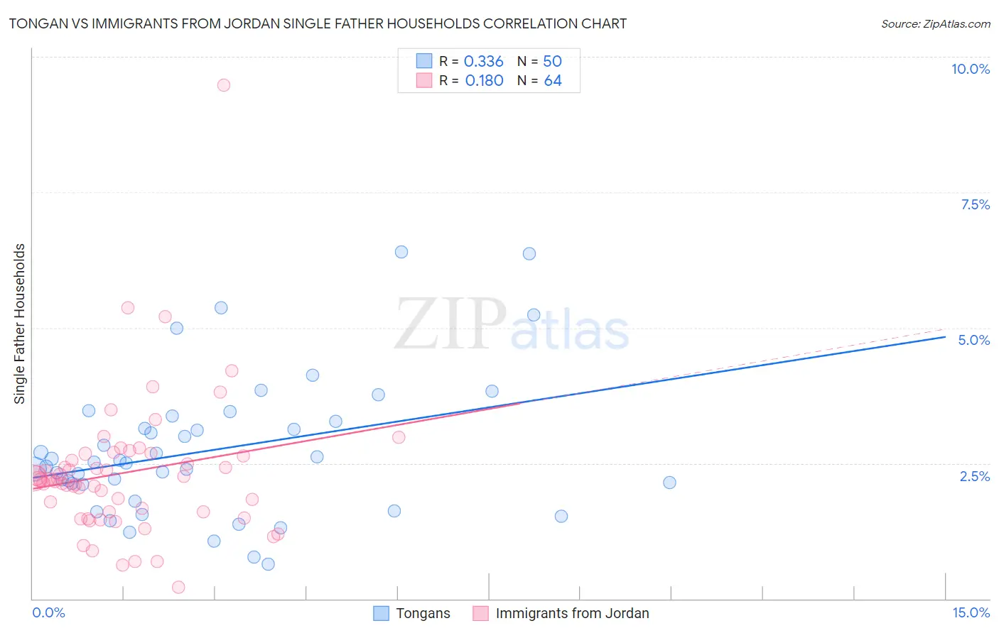 Tongan vs Immigrants from Jordan Single Father Households