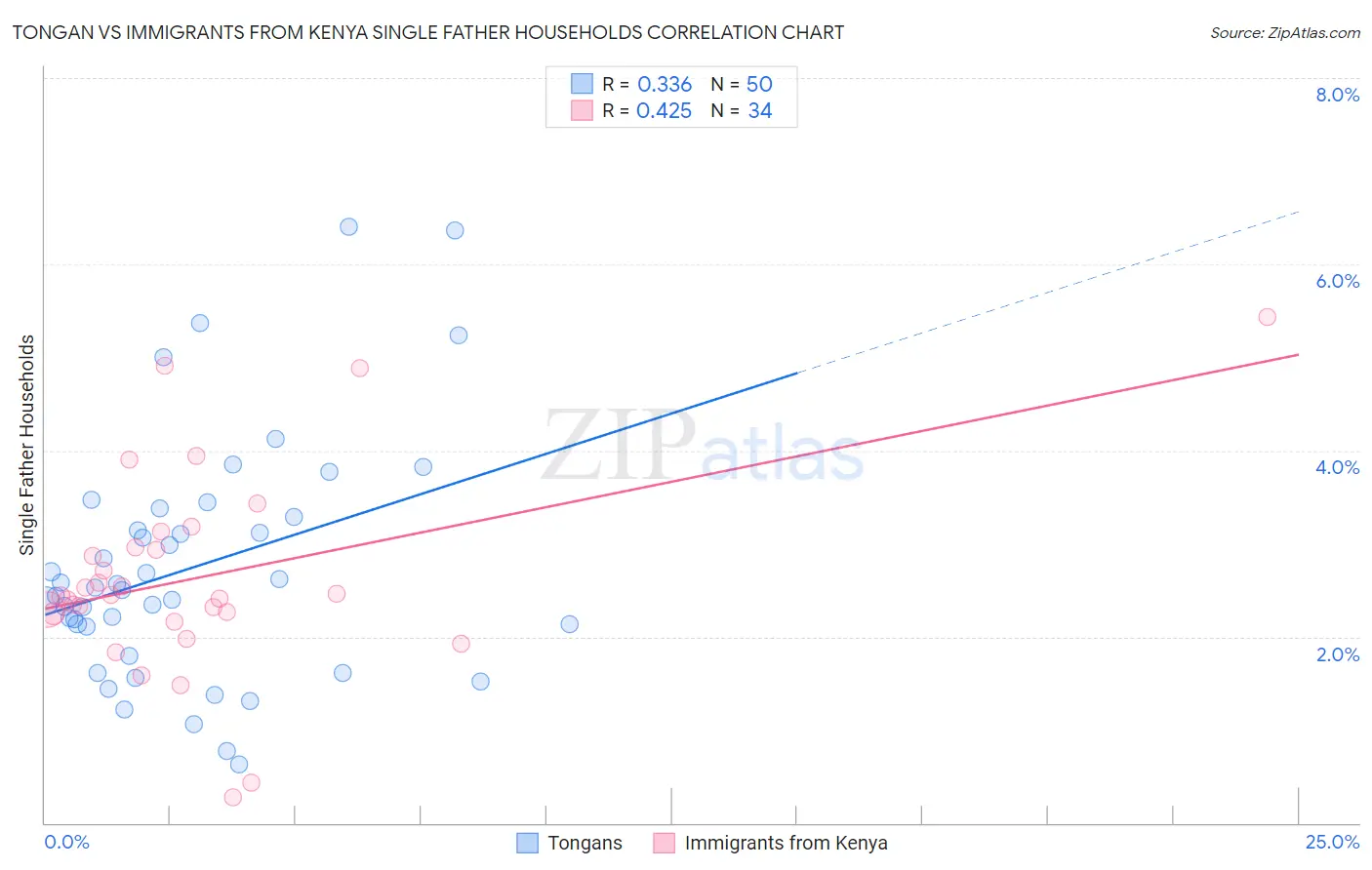 Tongan vs Immigrants from Kenya Single Father Households