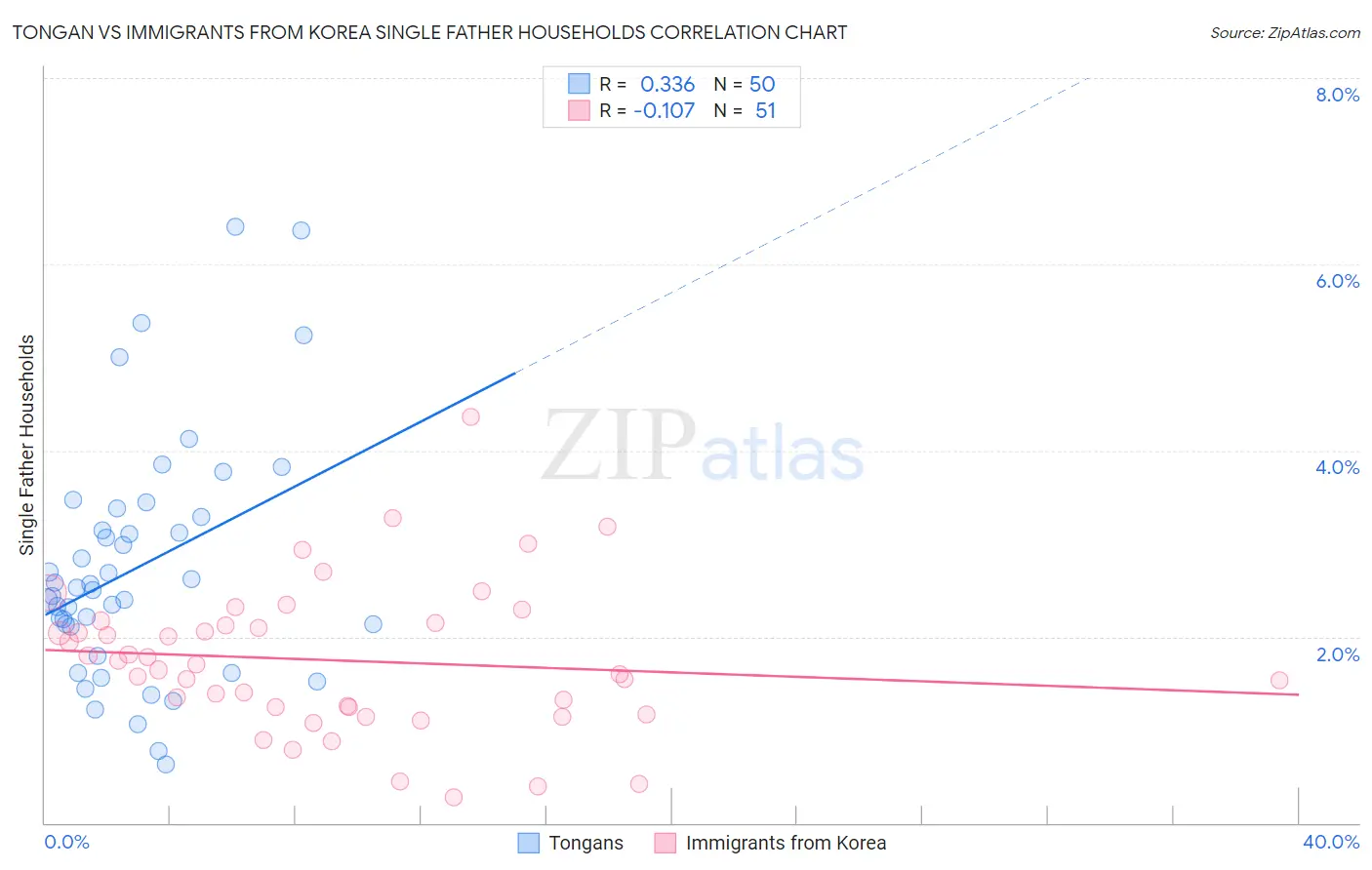 Tongan vs Immigrants from Korea Single Father Households