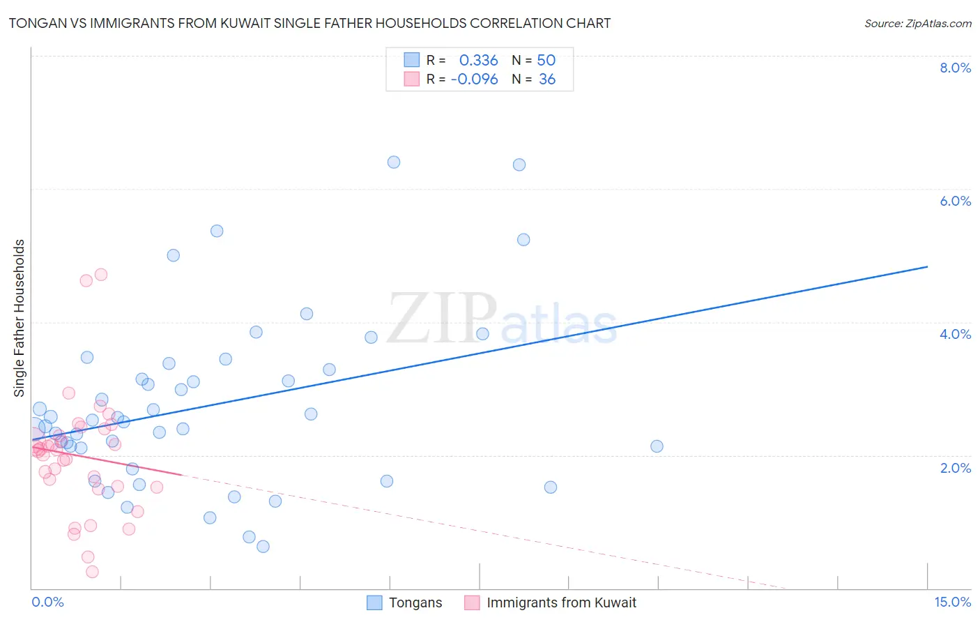 Tongan vs Immigrants from Kuwait Single Father Households