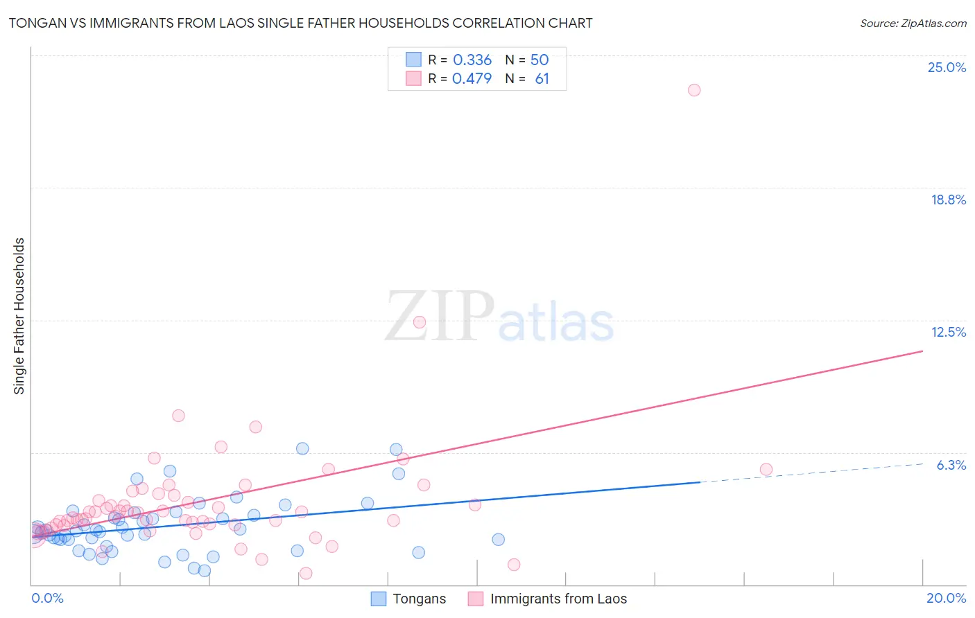 Tongan vs Immigrants from Laos Single Father Households