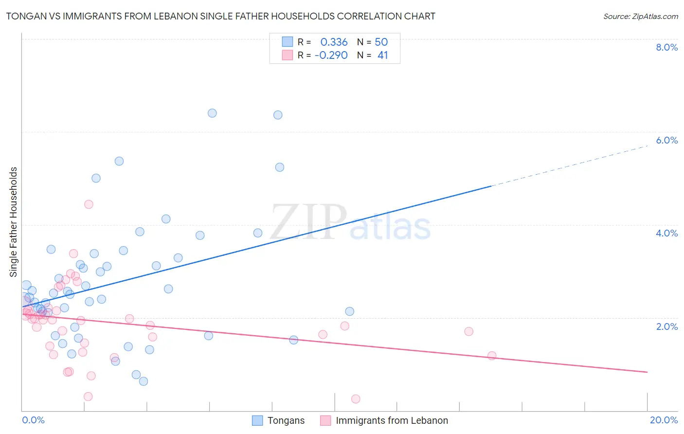 Tongan vs Immigrants from Lebanon Single Father Households