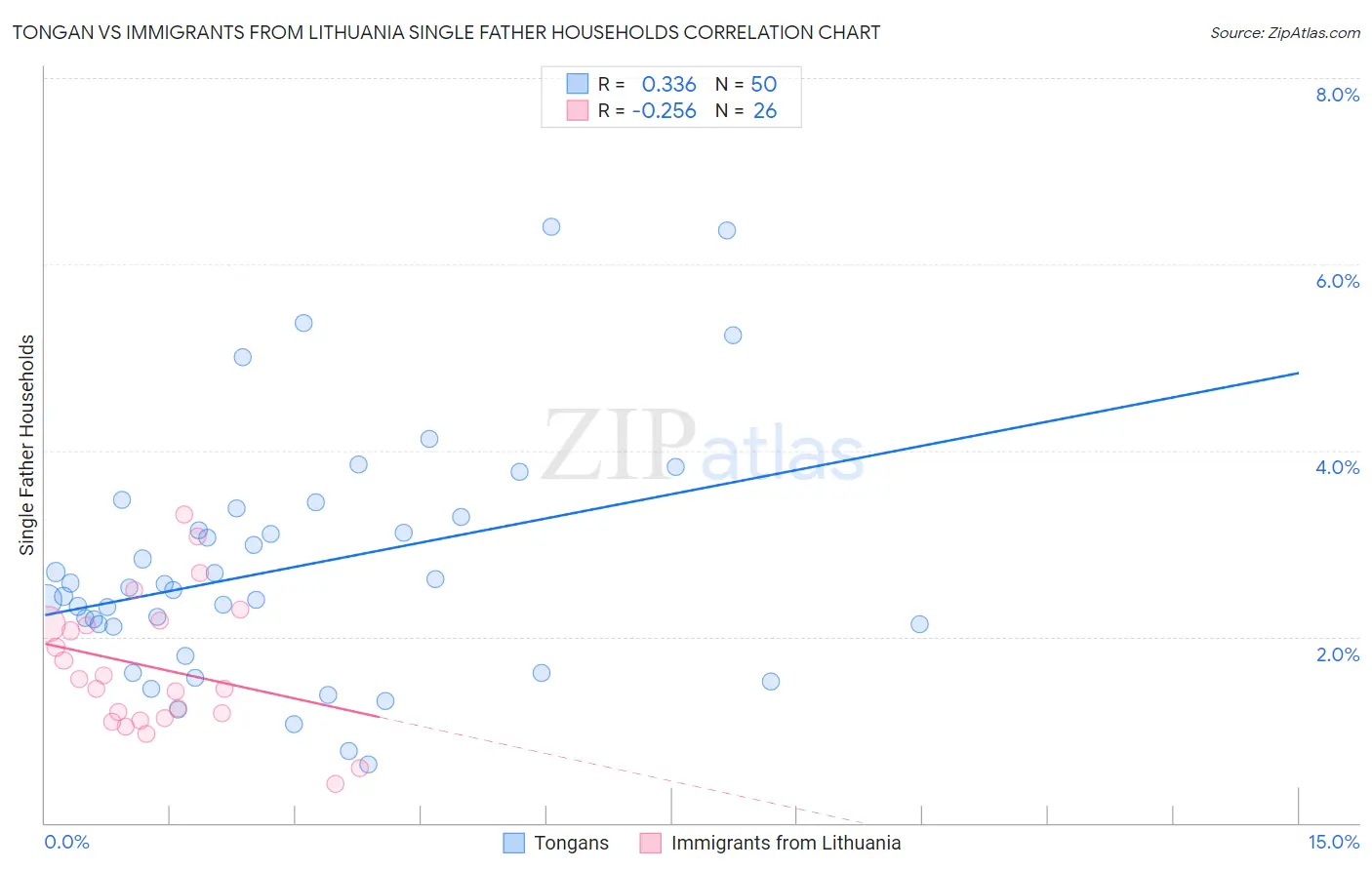 Tongan vs Immigrants from Lithuania Single Father Households