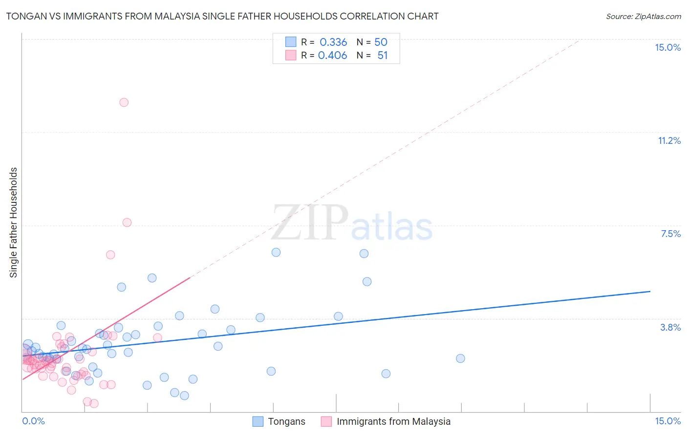 Tongan vs Immigrants from Malaysia Single Father Households