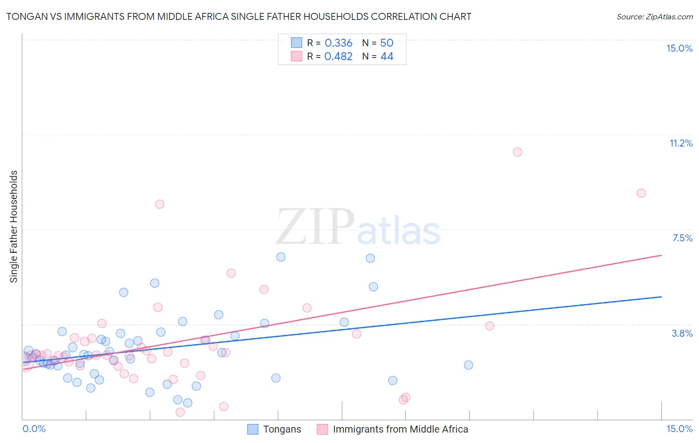 Tongan vs Immigrants from Middle Africa Single Father Households