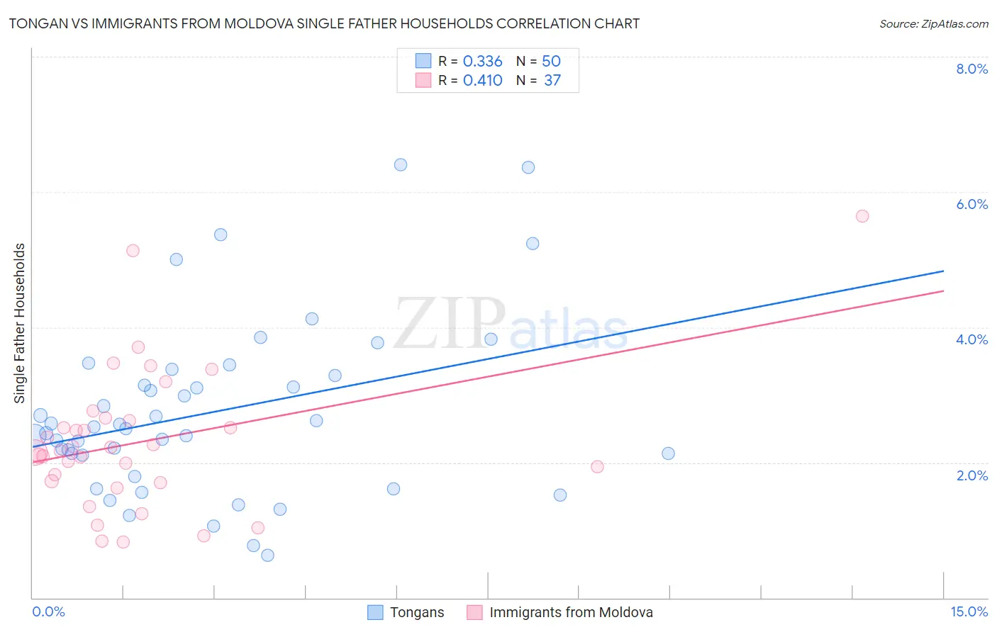 Tongan vs Immigrants from Moldova Single Father Households