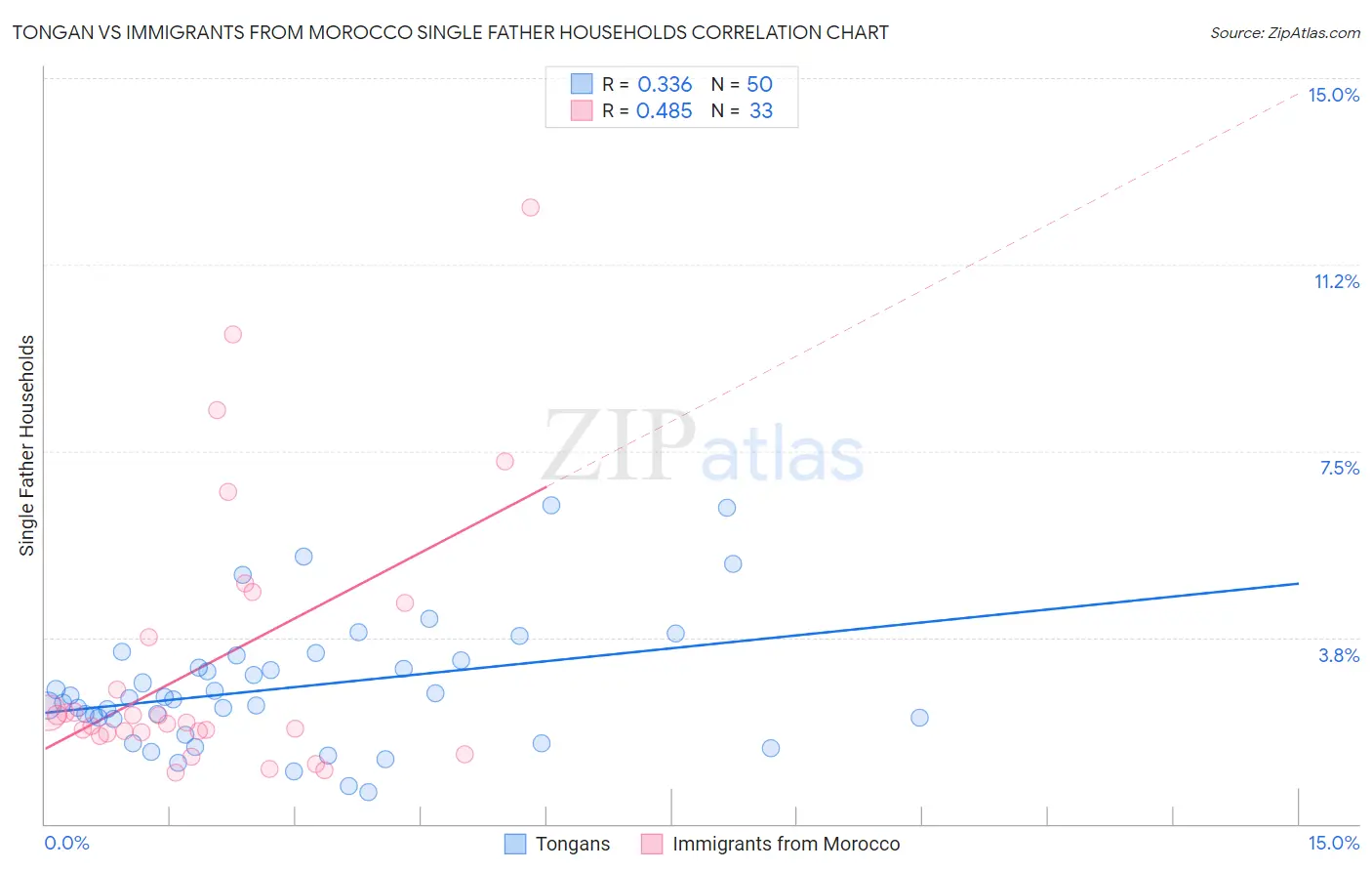 Tongan vs Immigrants from Morocco Single Father Households