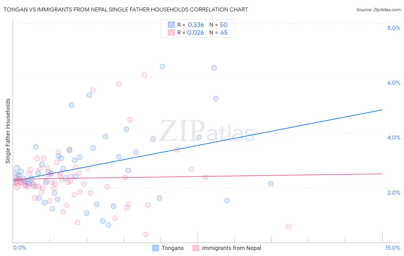 Tongan vs Immigrants from Nepal Single Father Households
