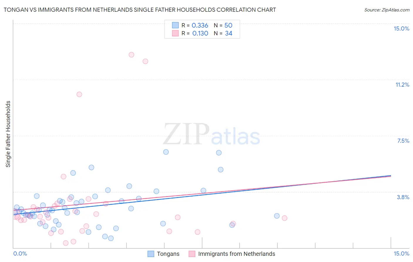 Tongan vs Immigrants from Netherlands Single Father Households
