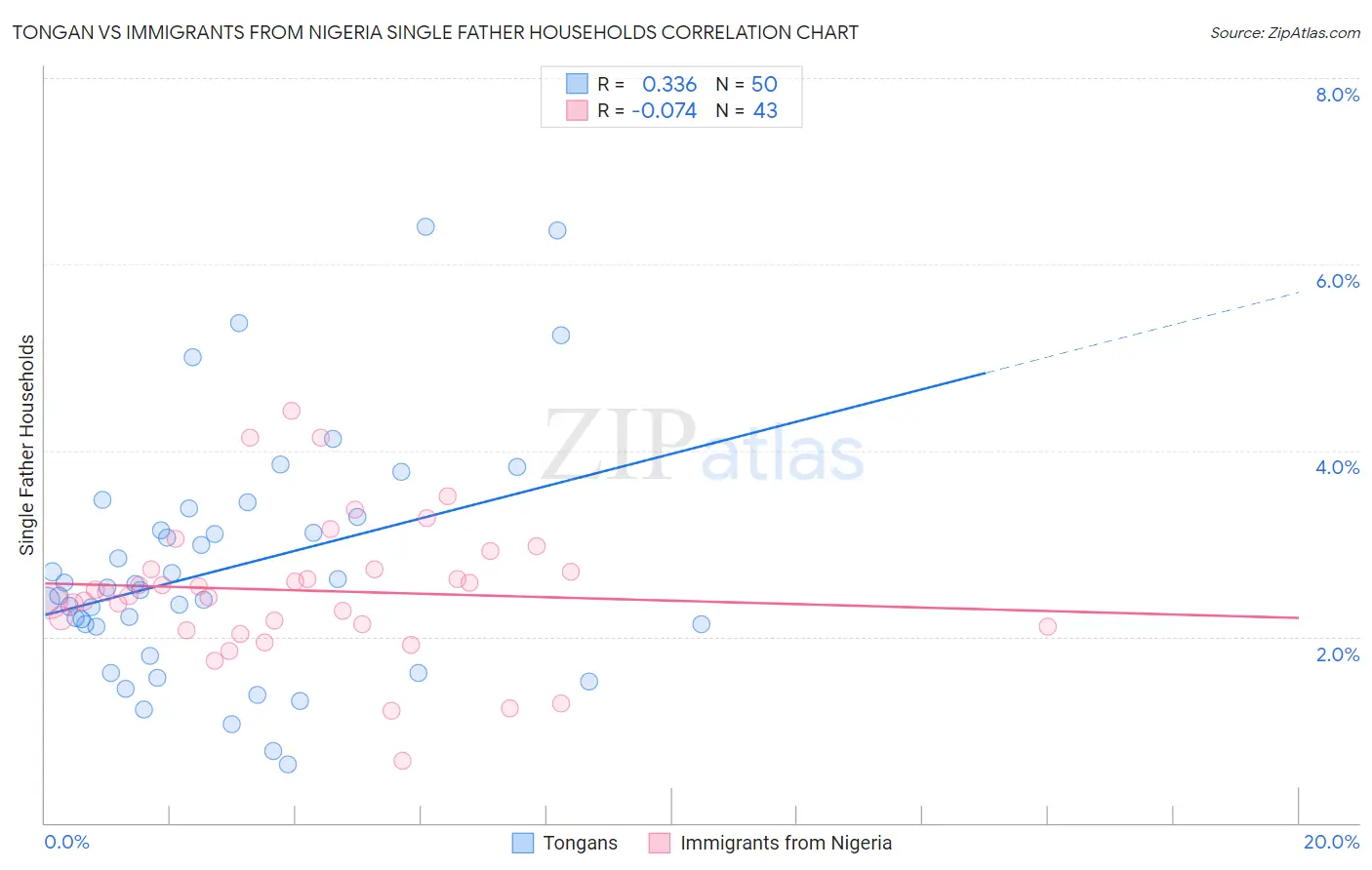 Tongan vs Immigrants from Nigeria Single Father Households