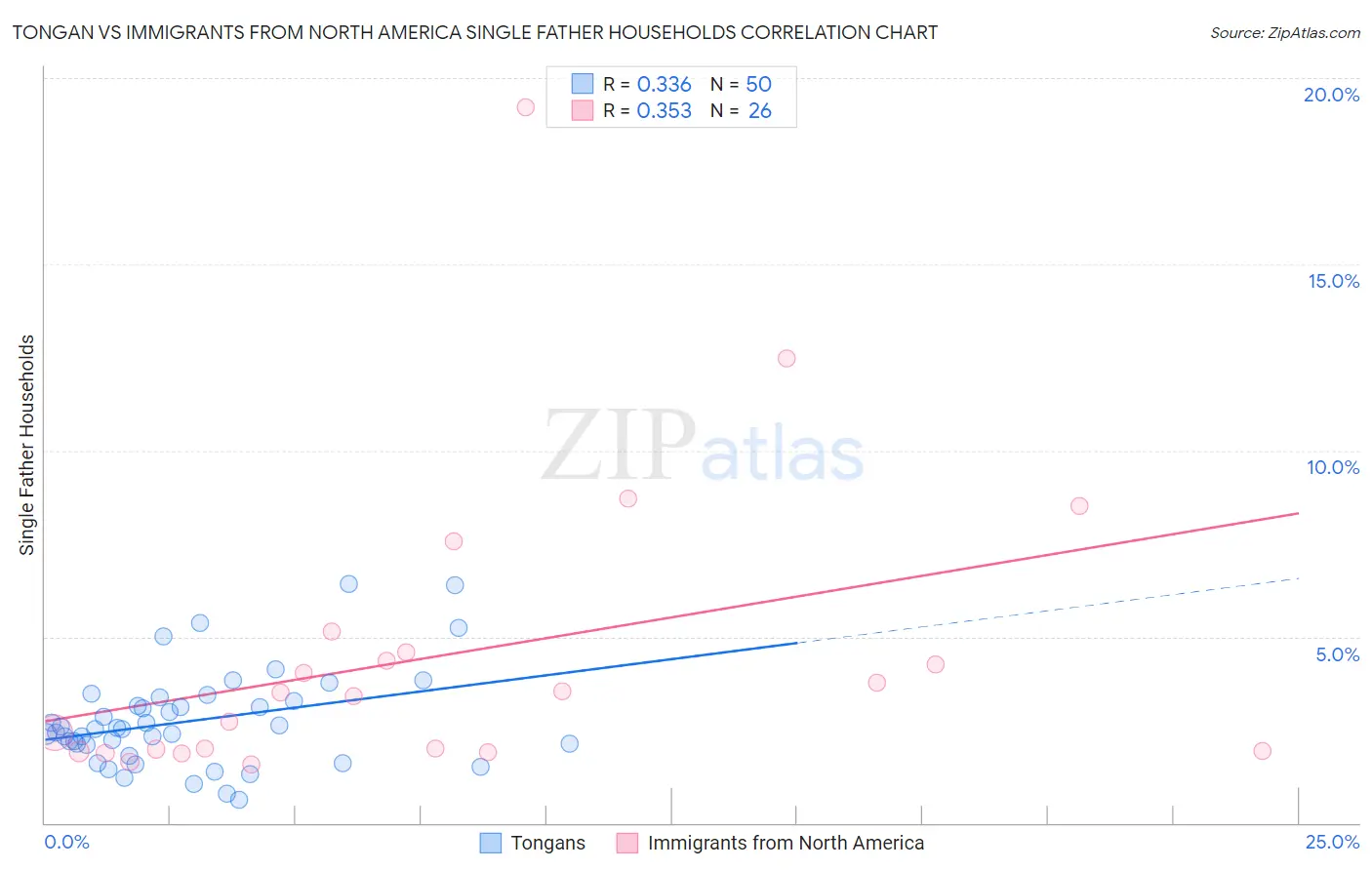 Tongan vs Immigrants from North America Single Father Households