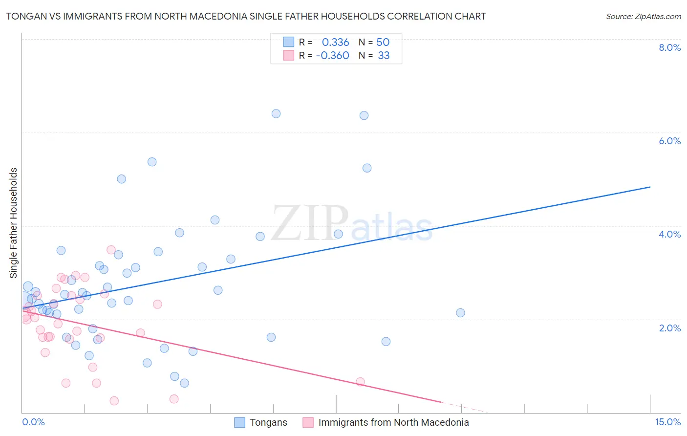 Tongan vs Immigrants from North Macedonia Single Father Households