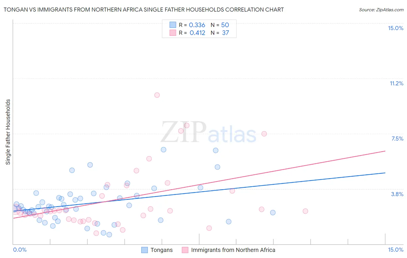 Tongan vs Immigrants from Northern Africa Single Father Households