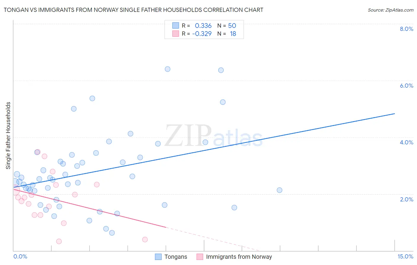 Tongan vs Immigrants from Norway Single Father Households
