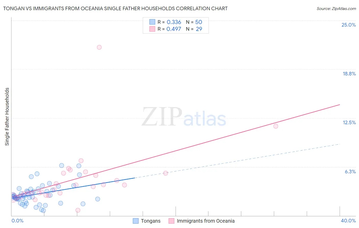 Tongan vs Immigrants from Oceania Single Father Households