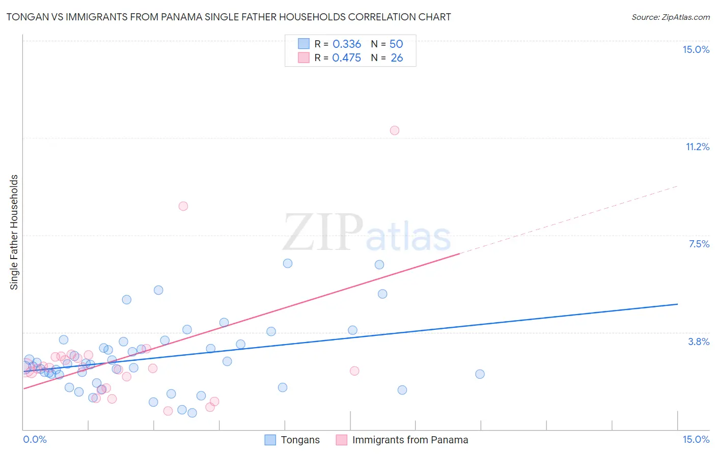 Tongan vs Immigrants from Panama Single Father Households