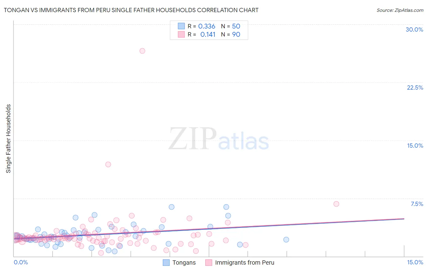 Tongan vs Immigrants from Peru Single Father Households